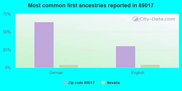 Most common first ancestries reported in 89017
