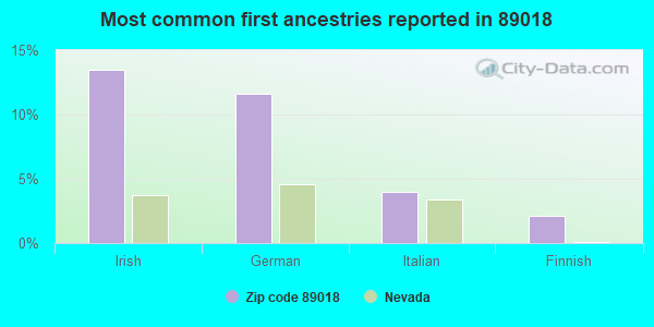 Most common first ancestries reported in 89018