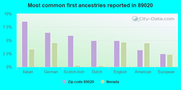 Most common first ancestries reported in 89020