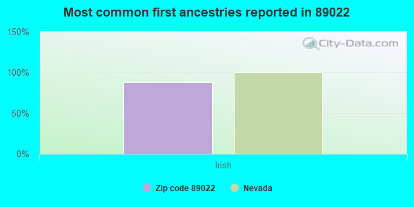 Most common first ancestries reported in 89022