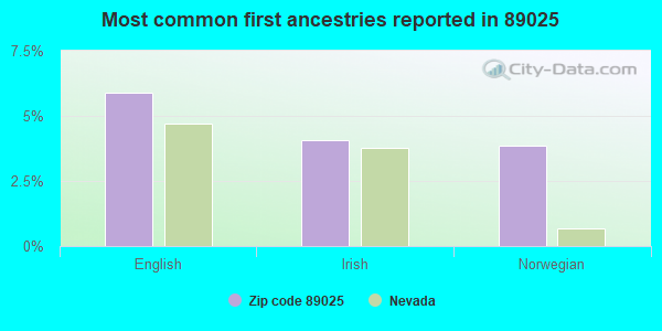 Most common first ancestries reported in 89025