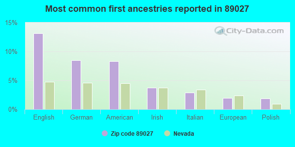 Most common first ancestries reported in 89027