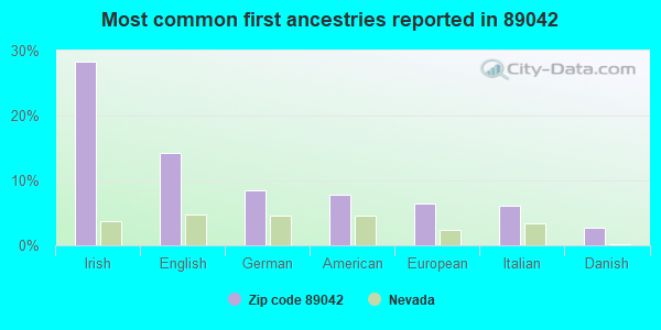 Most common first ancestries reported in 89042