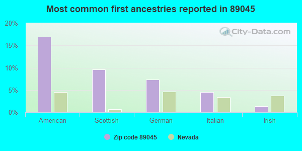Most common first ancestries reported in 89045