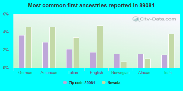 Most common first ancestries reported in 89081
