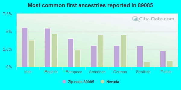 Most common first ancestries reported in 89085