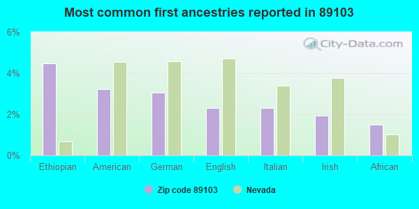 Most common first ancestries reported in 89103
