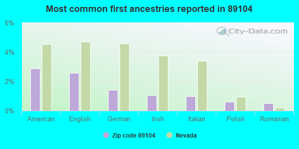 Most common first ancestries reported in 89104