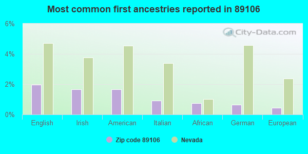 Most common first ancestries reported in 89106
