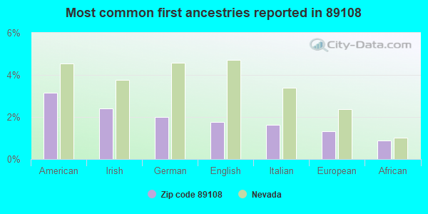 Most common first ancestries reported in 89108