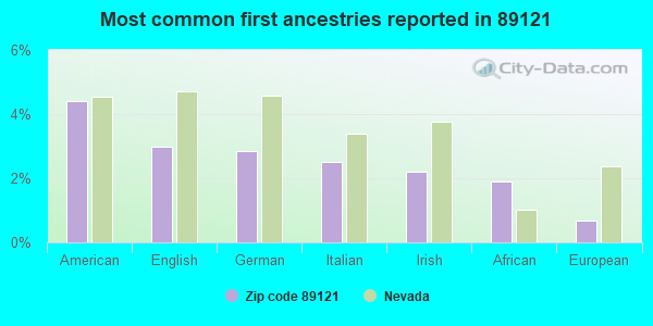 Most common first ancestries reported in 89121