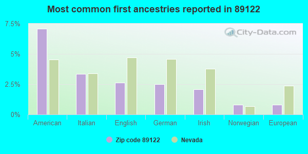 Most common first ancestries reported in 89122