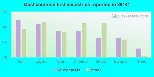 Most common first ancestries reported in 89141