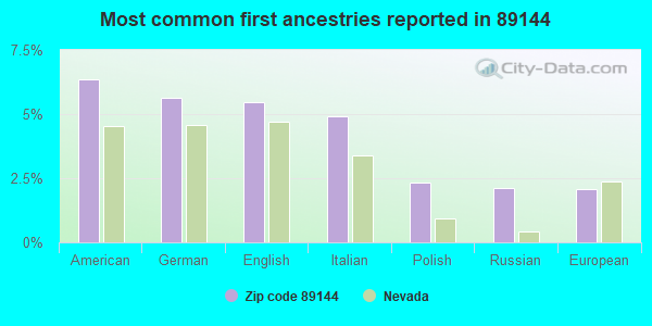 Most common first ancestries reported in 89144