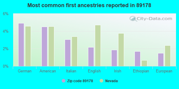 Most common first ancestries reported in 89178