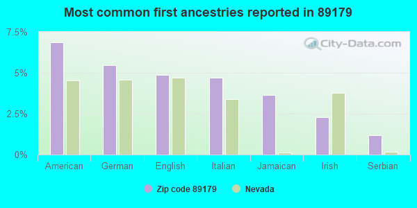 Most common first ancestries reported in 89179