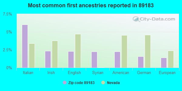 Most common first ancestries reported in 89183