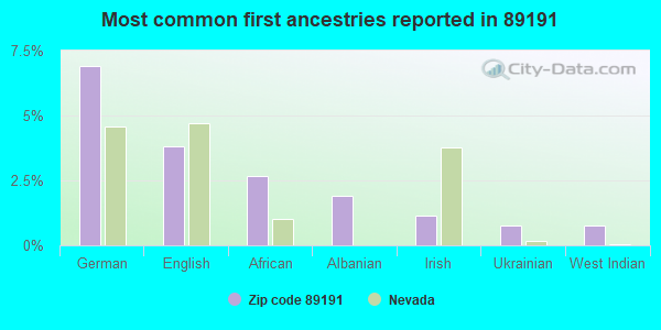 Most common first ancestries reported in 89191
