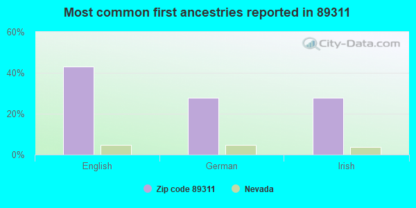 Most common first ancestries reported in 89311