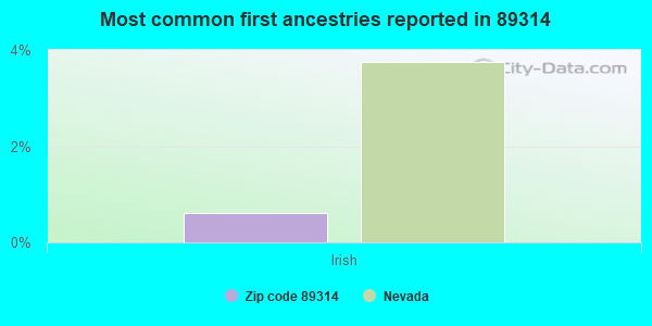 Most common first ancestries reported in 89314