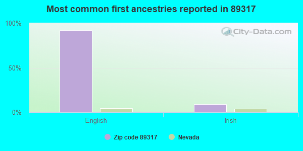 Most common first ancestries reported in 89317