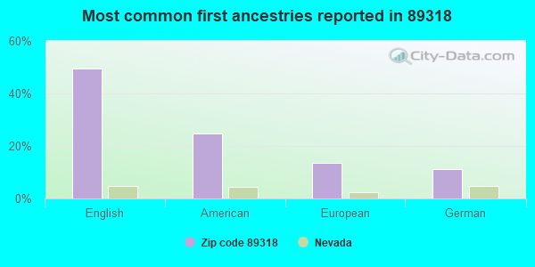 Most common first ancestries reported in 89318