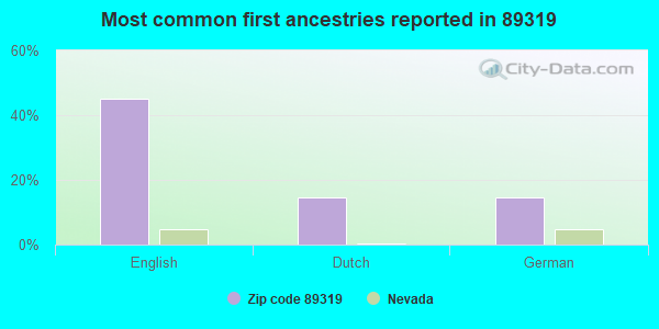 Most common first ancestries reported in 89319