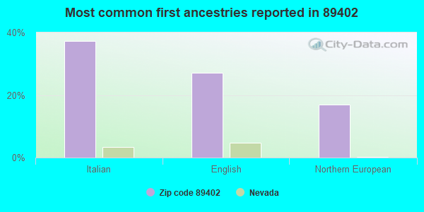 Most common first ancestries reported in 89402