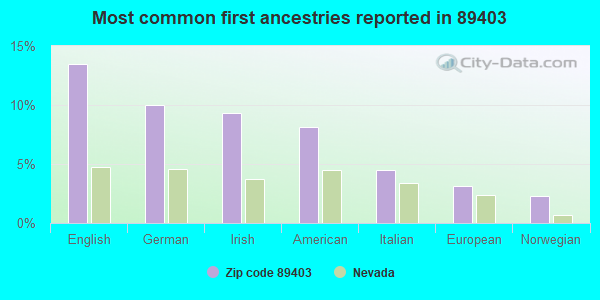 Most common first ancestries reported in 89403