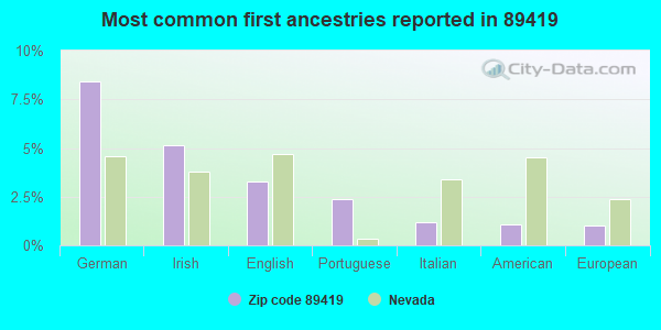Most common first ancestries reported in 89419