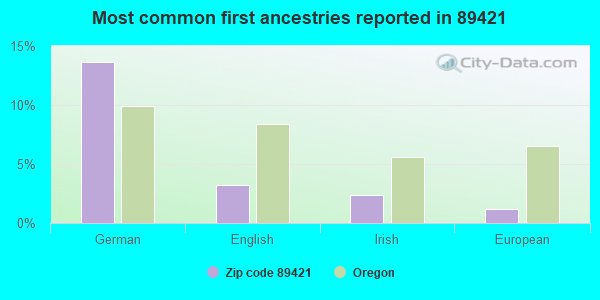 Most common first ancestries reported in 89421