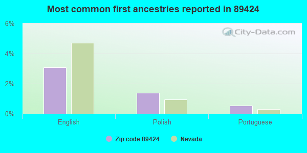 Most common first ancestries reported in 89424