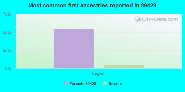 Most common first ancestries reported in 89428