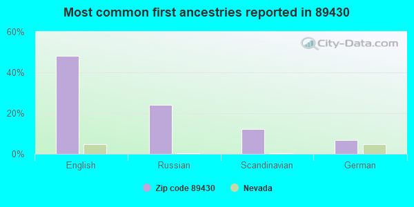 Most common first ancestries reported in 89430