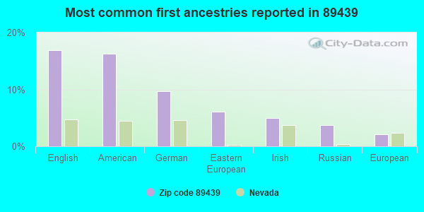 Most common first ancestries reported in 89439