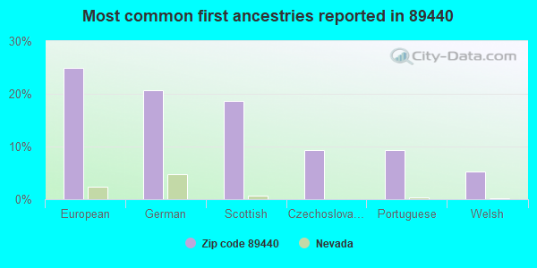 Most common first ancestries reported in 89440