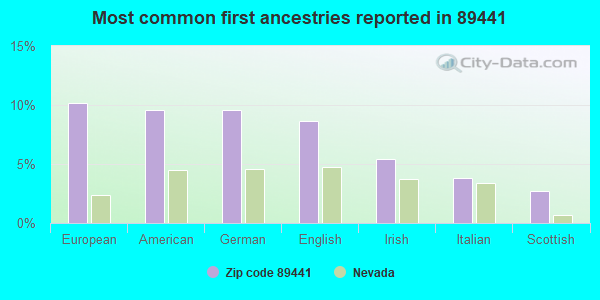 Most common first ancestries reported in 89441