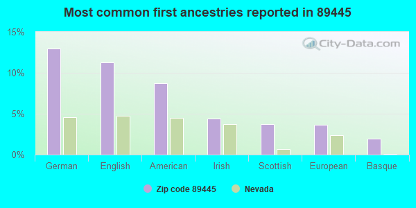Most common first ancestries reported in 89445