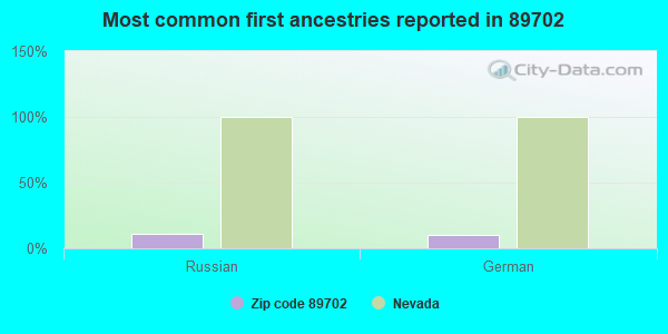 Most common first ancestries reported in 89702