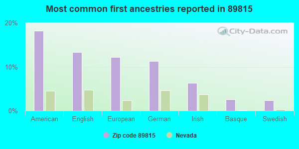 Most common first ancestries reported in 89815