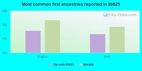 Most common first ancestries reported in 89825
