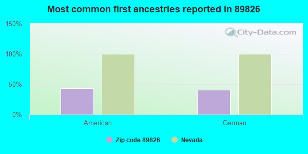 Most common first ancestries reported in 89826