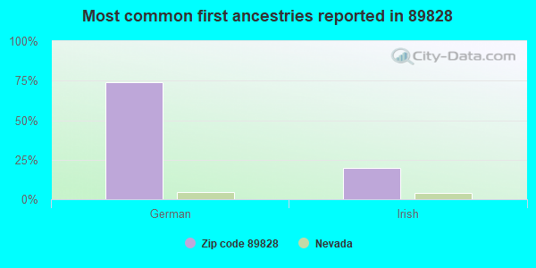 Most common first ancestries reported in 89828