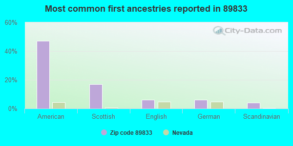 Most common first ancestries reported in 89833