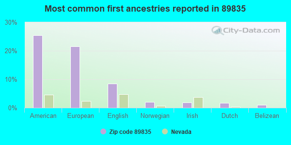 Most common first ancestries reported in 89835