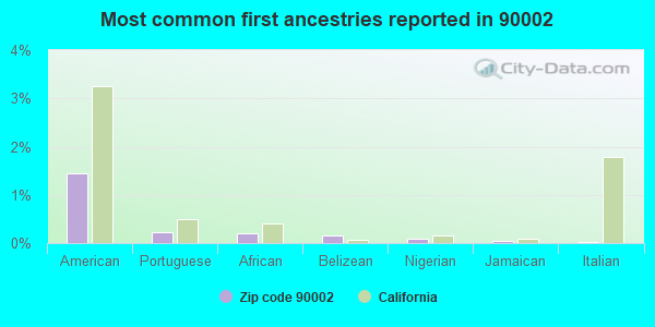 Most common first ancestries reported in 90002