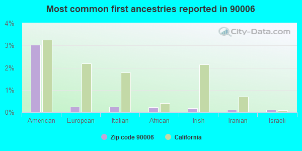 Most common first ancestries reported in 90006