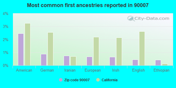 Most common first ancestries reported in 90007