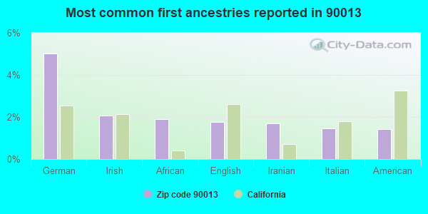 Most common first ancestries reported in 90013