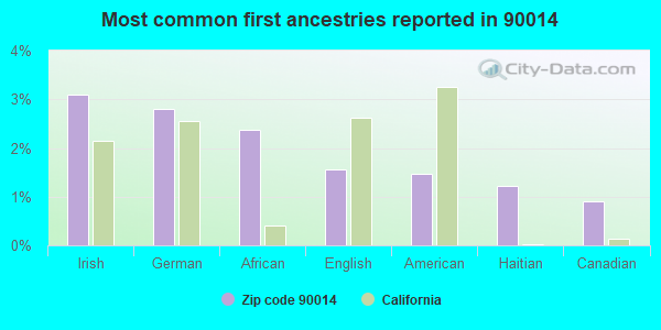 Most common first ancestries reported in 90014
